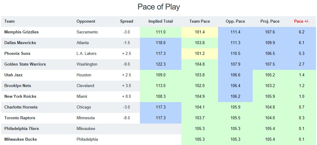 NBA Pace Of Play 24th October