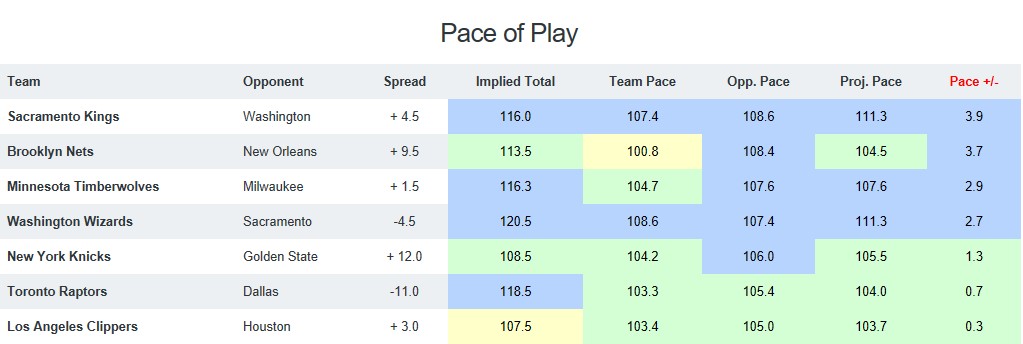 NBA Pace of Play