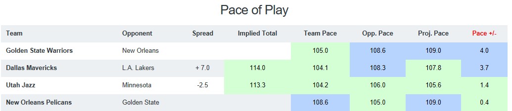 NBA Pace of Play