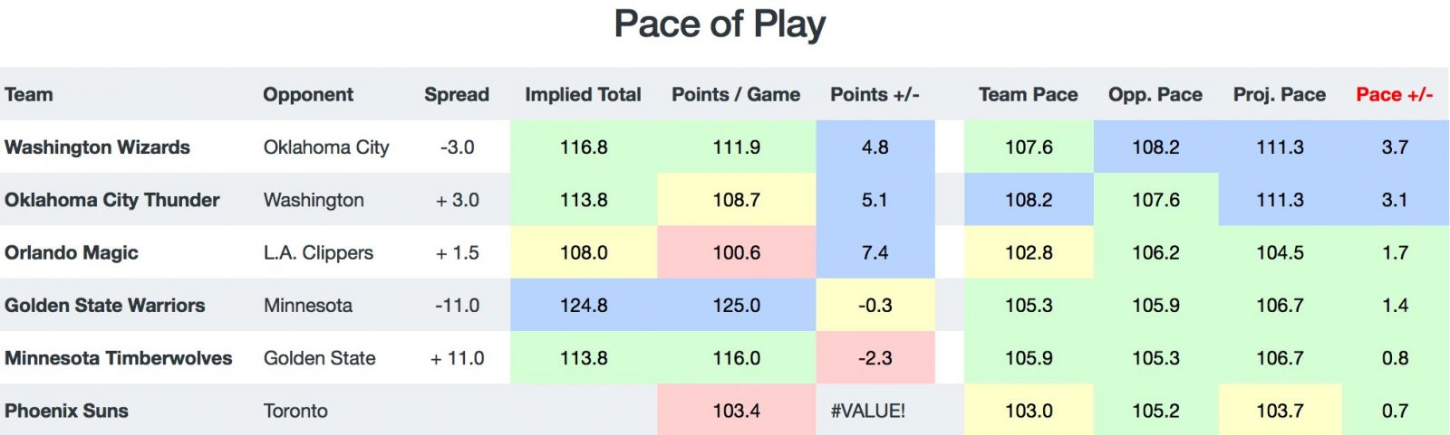 NBA Pace of Play