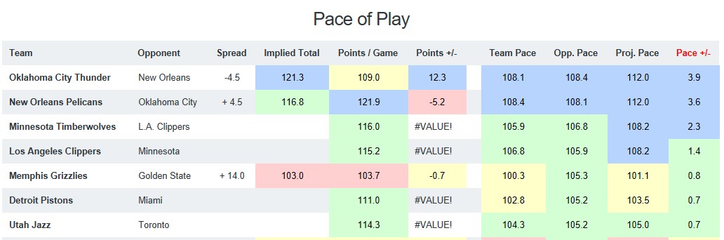 NBA Pace of Play