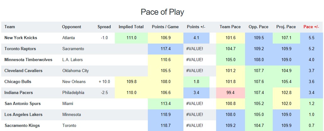 NBA Pace of Play