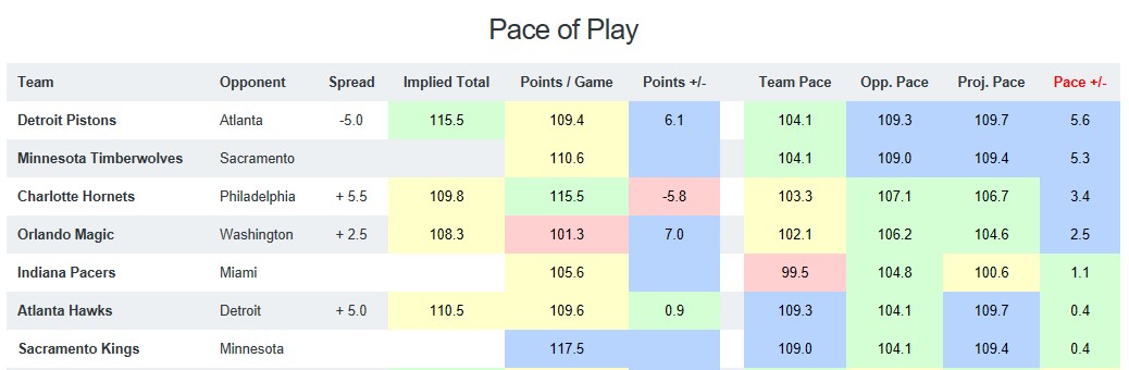 NBA Pace of Play