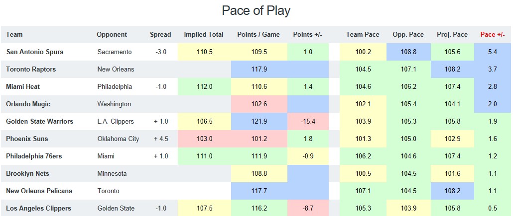 NBA Pace of Play