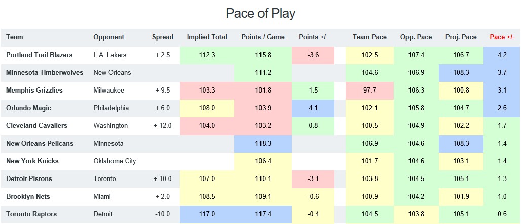 NBA Pace of Play