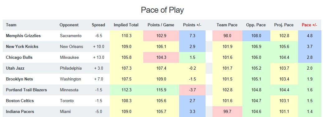 NBA Pace of Play