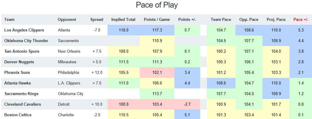 NBA Pace of Play