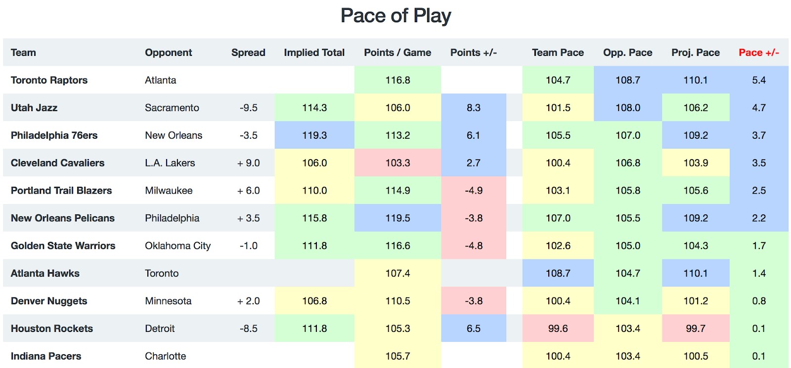 NBA Pace of Play