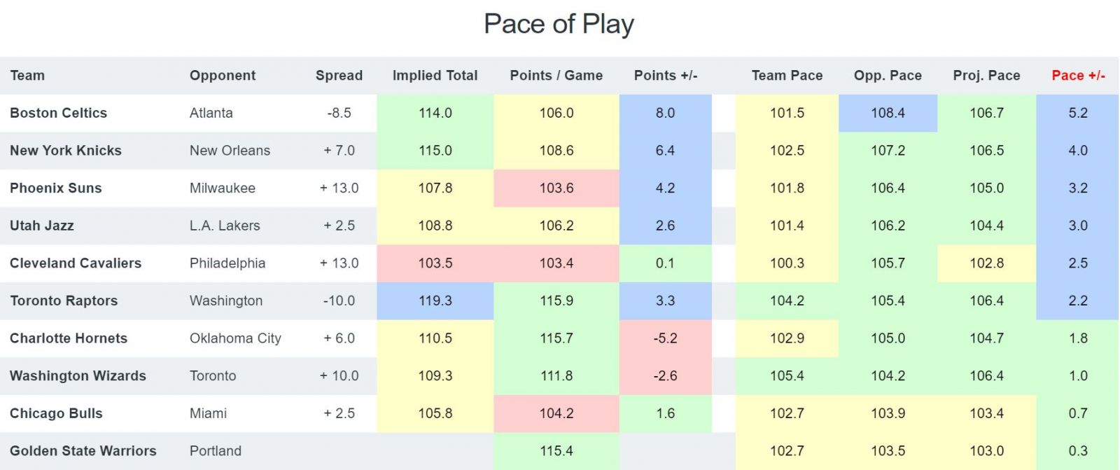 NBA Pace of Play