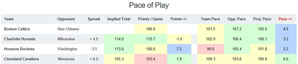 NBA Pace of Play
