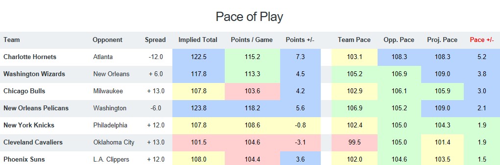 NBA Pace of Play