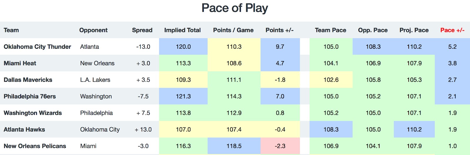 NBA Pace of Play