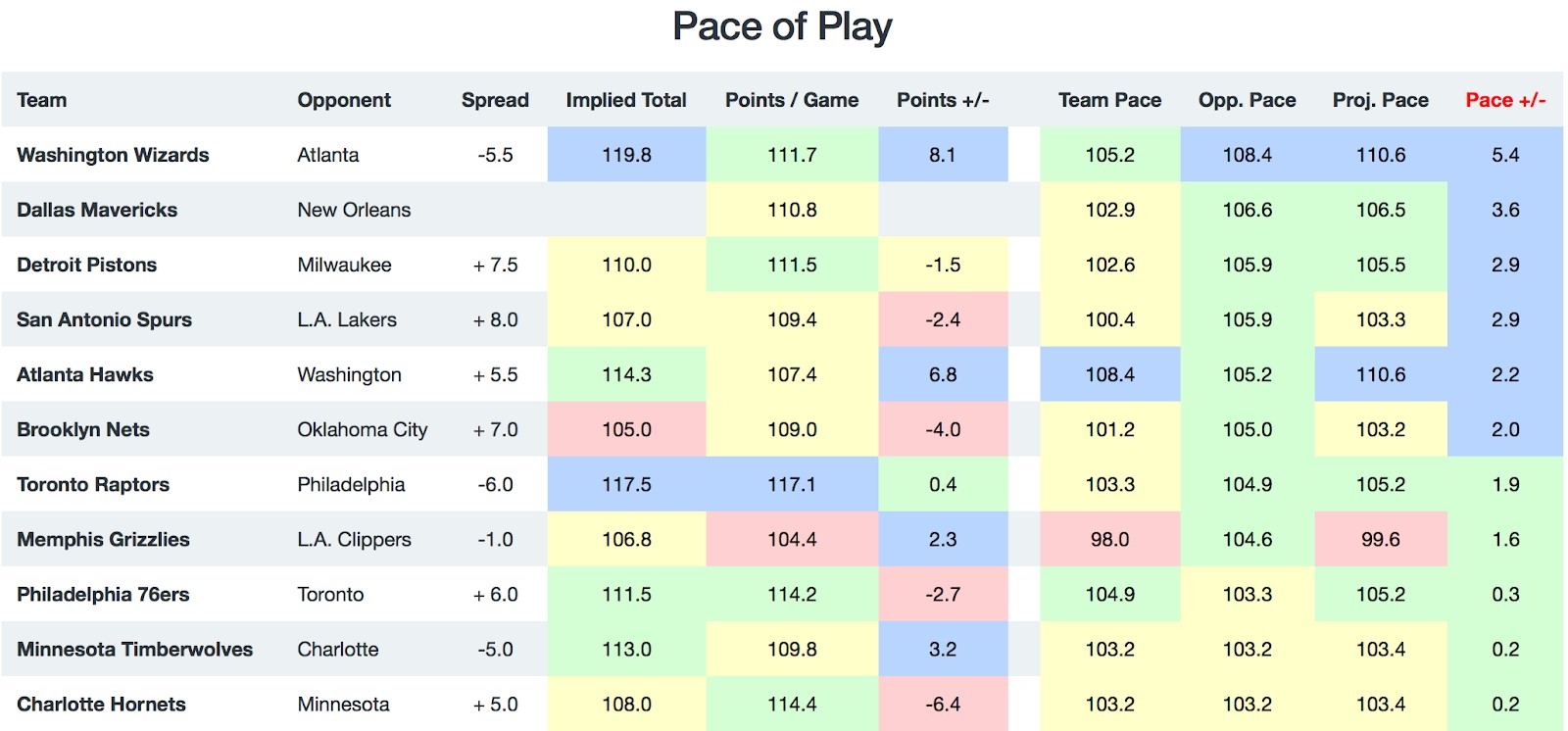 NBA Pace of Play