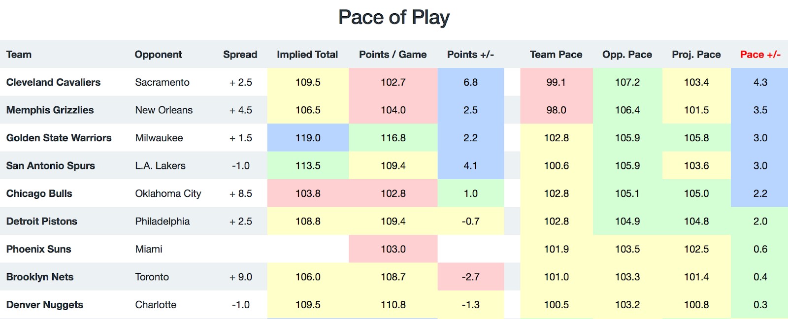 NBA Pace of Play