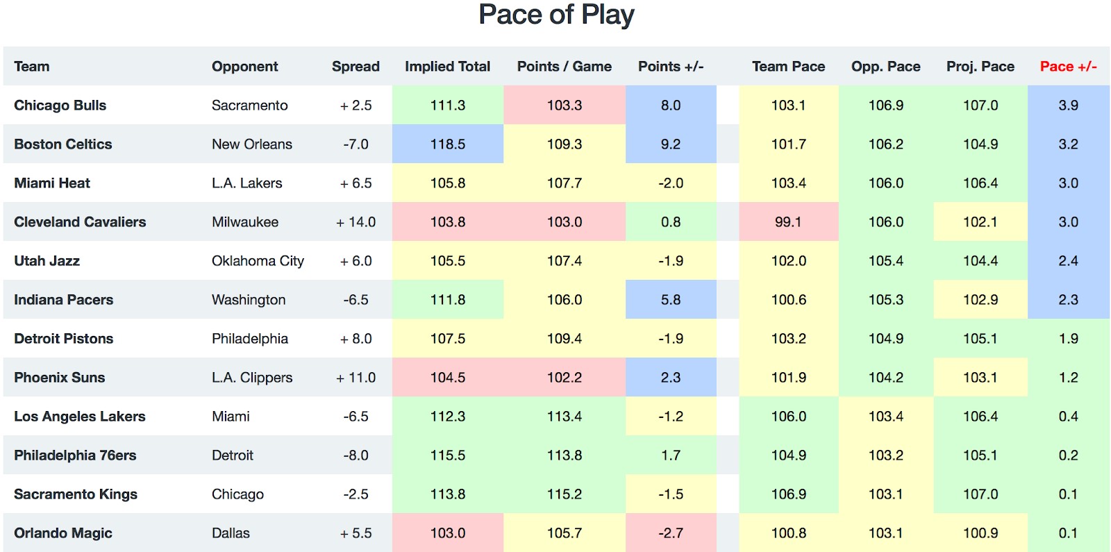 NBA Pace of Play