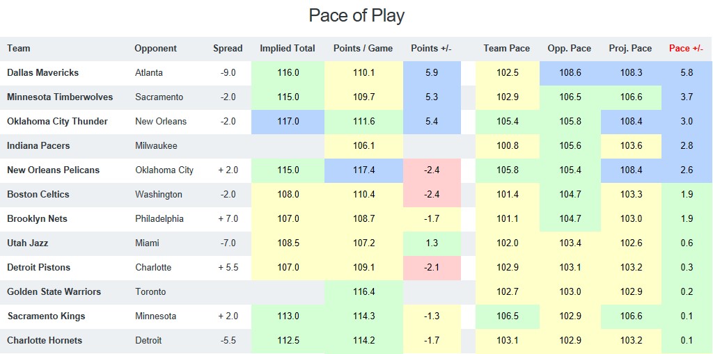 NBA Pace of Play