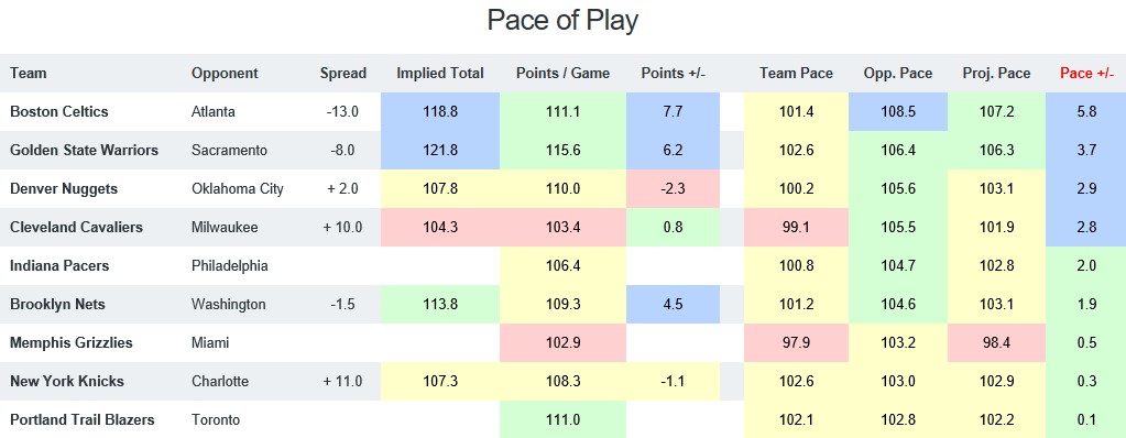 NBA Pace of Play