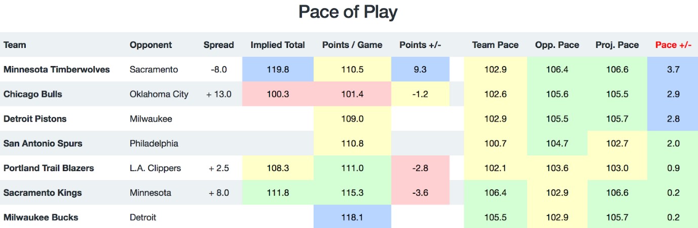 NBA Pace of Play