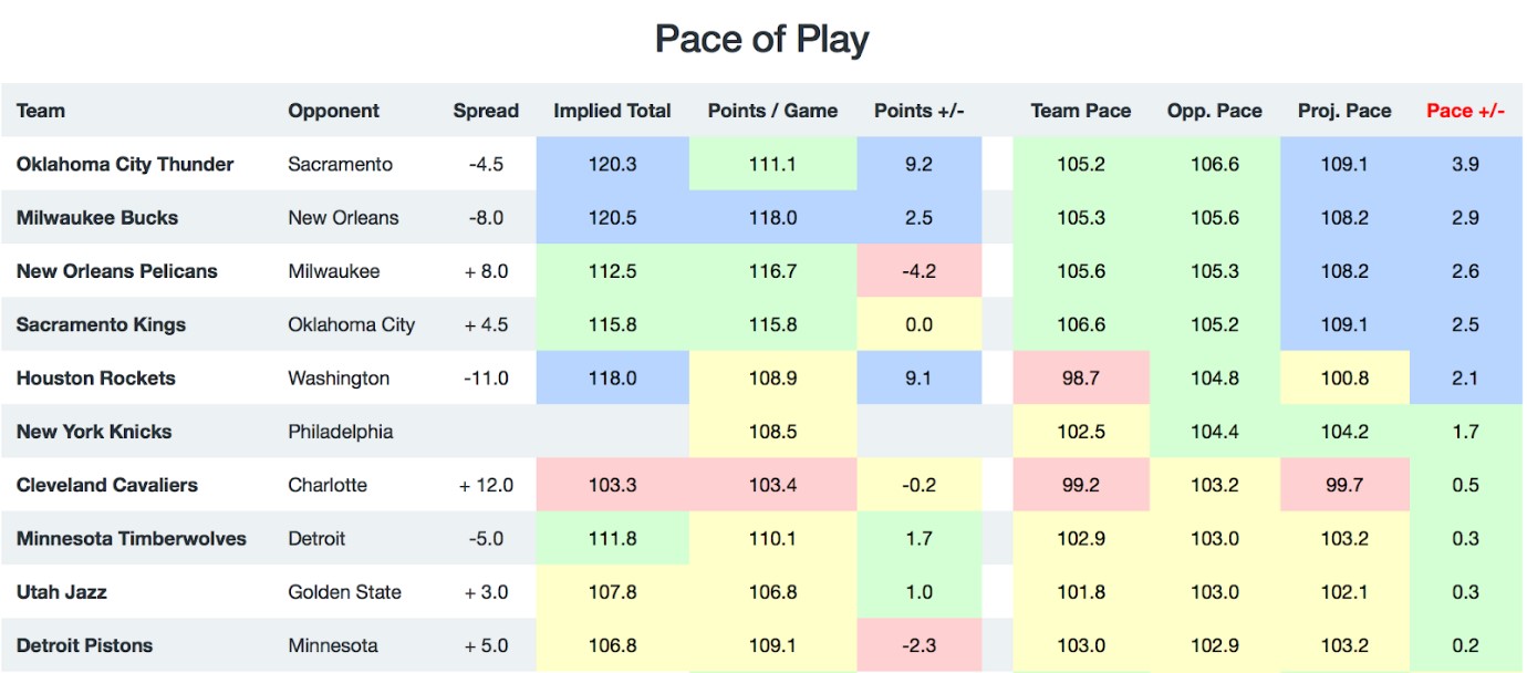 NBA Pace of Play