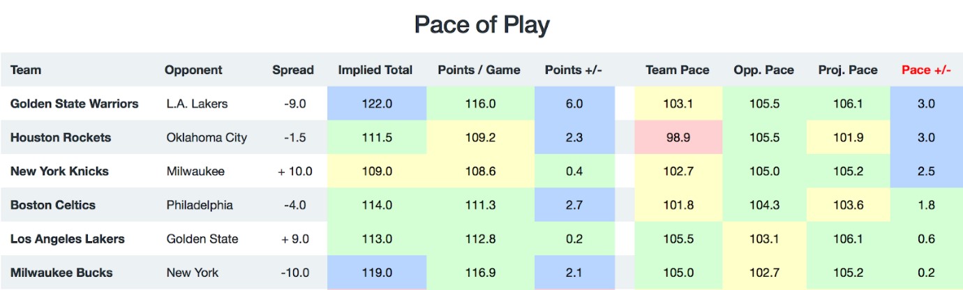 NBA Pace of Play