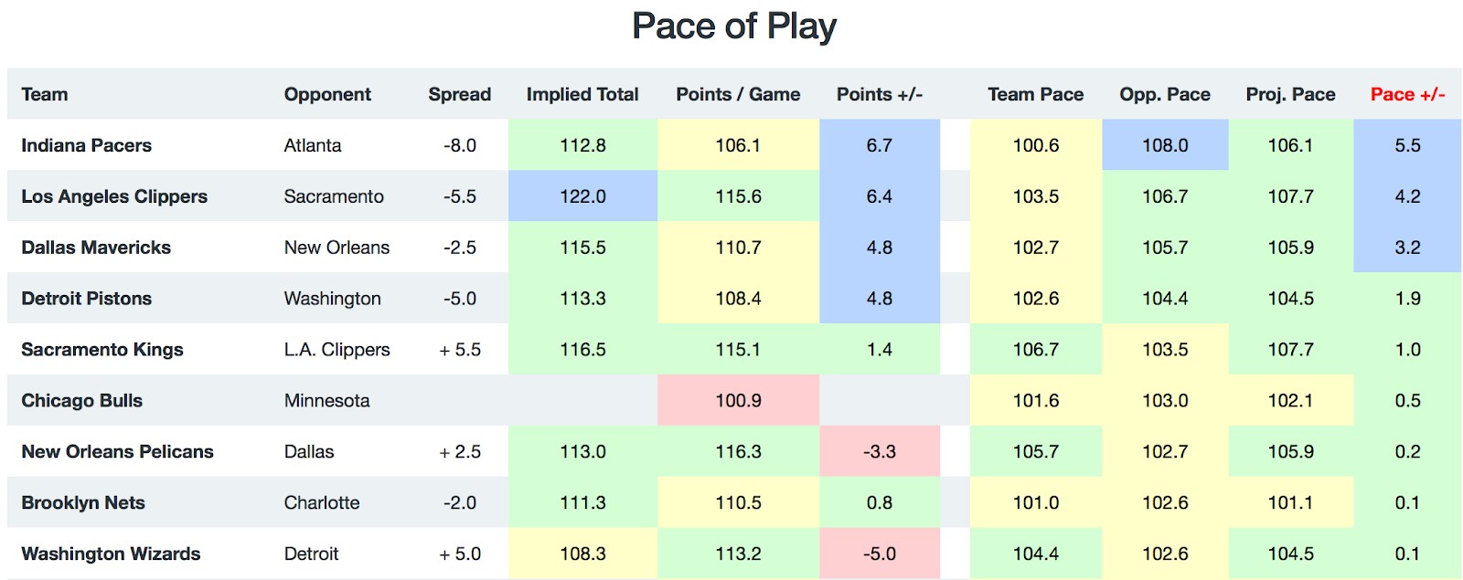 NBA Pace of Play