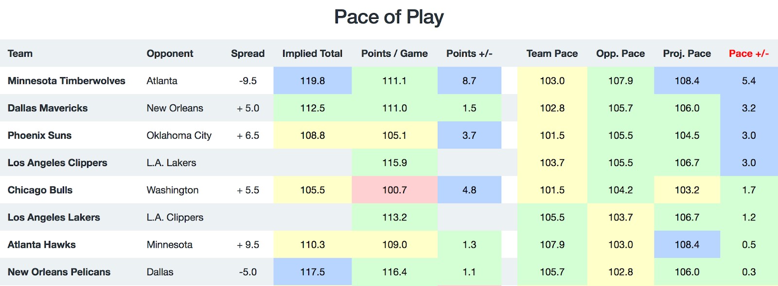 NBA Pace of Play