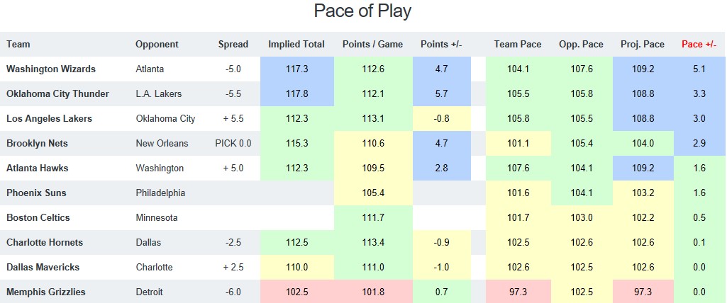 NBA Pace of Play