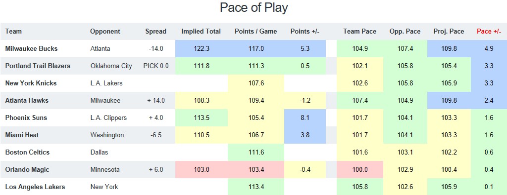 NBA Pace of Play