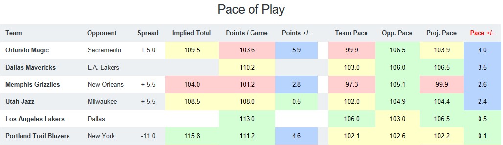 NBA Pace of Play