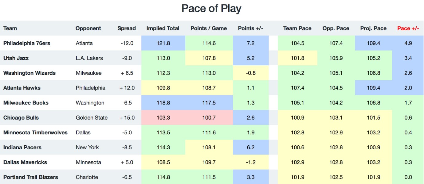 NBA Pace of Play