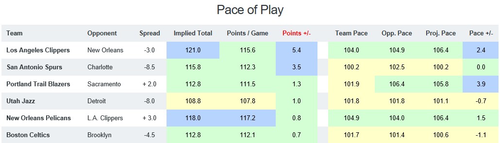 NBA Pace of Play