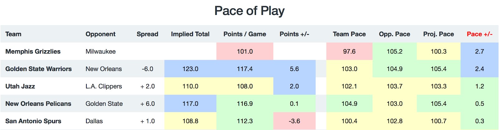 NBA Pace of Play