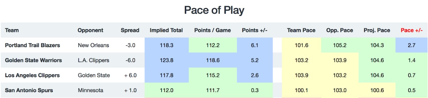 NBA Pace of Play