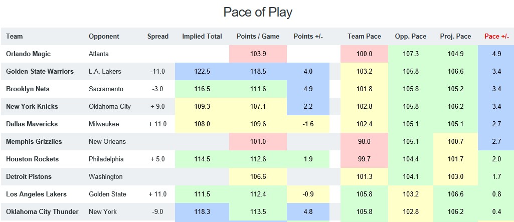 NBA Pace of Play