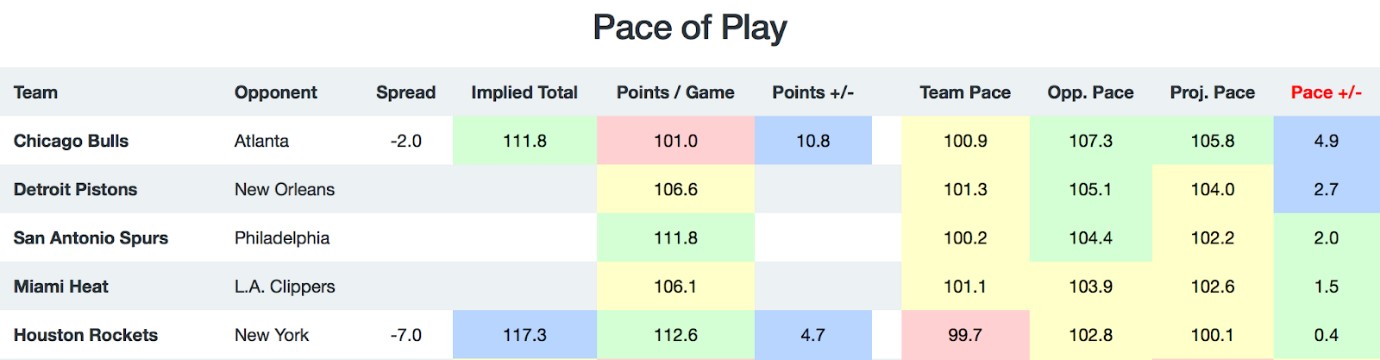 NBA Pace of Play