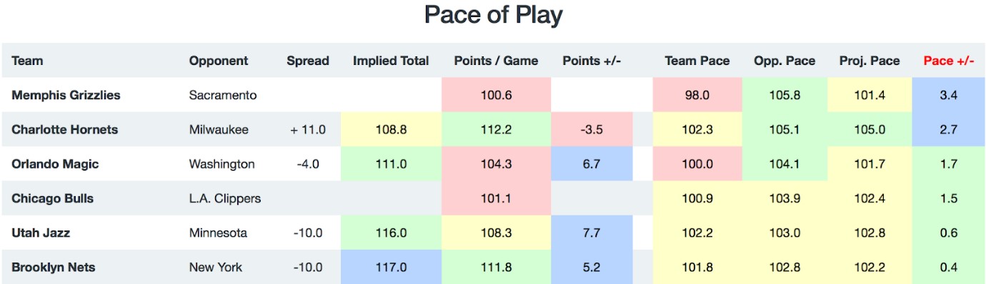 NBA Pace of Play