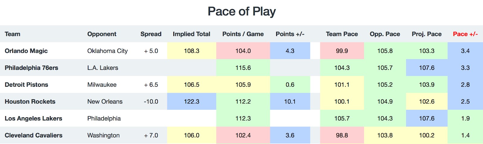 NBA Pace of Play