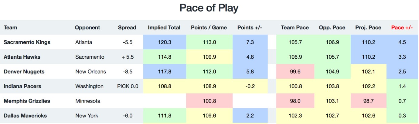 NBA Pace of Play