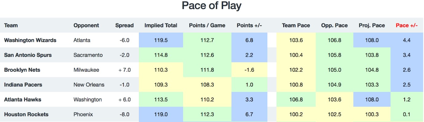 NBA Pace of Play