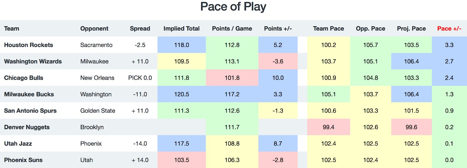 NBA Pace of Play