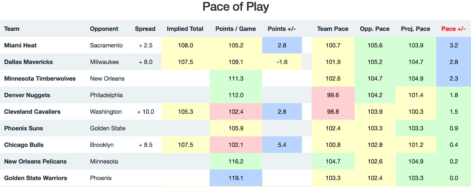 NBA Pace of Play