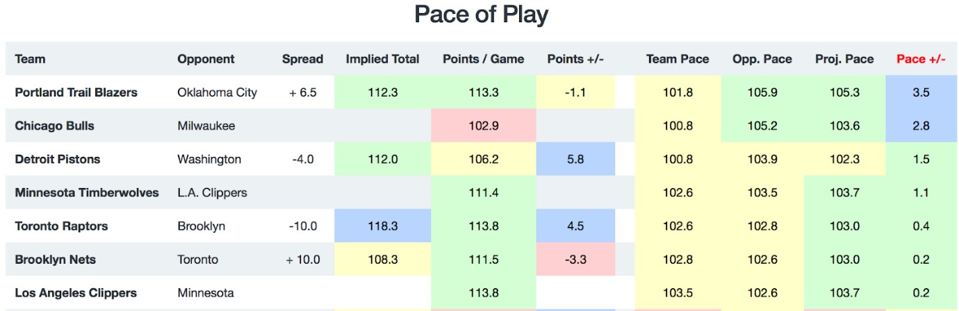 NBA Pace of Play