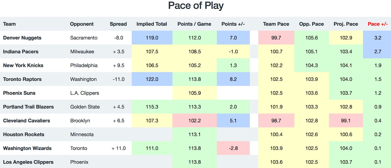 NBA Pace of Play
