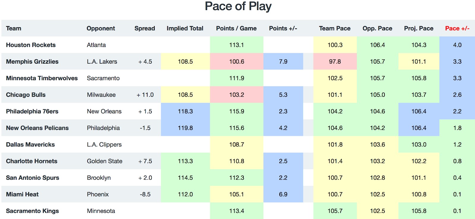 NBA Pace of Play