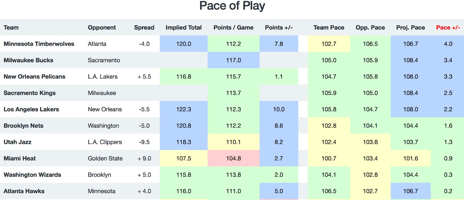 NBA Pace of Play