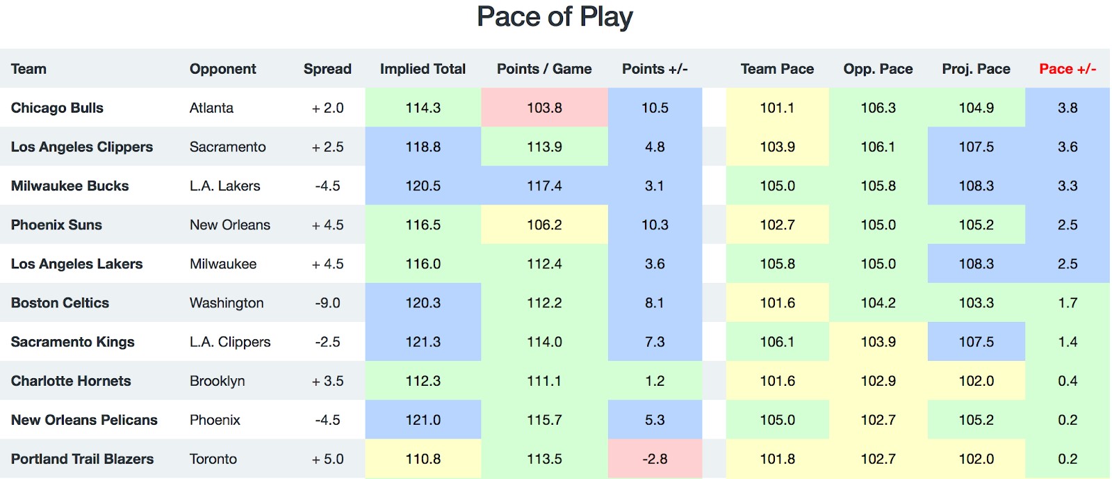 NBA Pace of Play