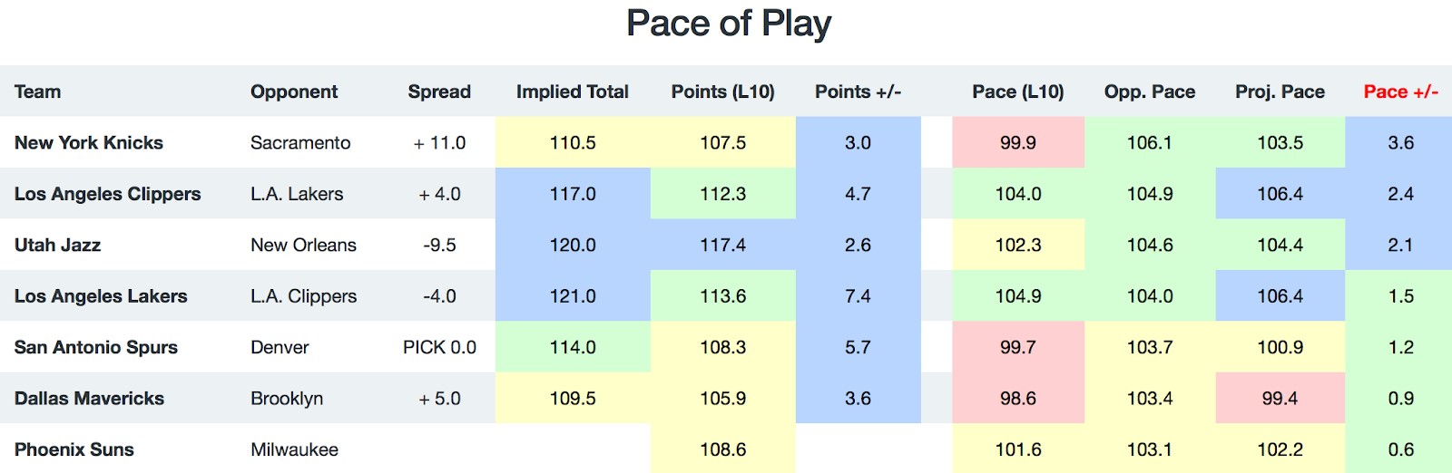 NBA Pace of Play