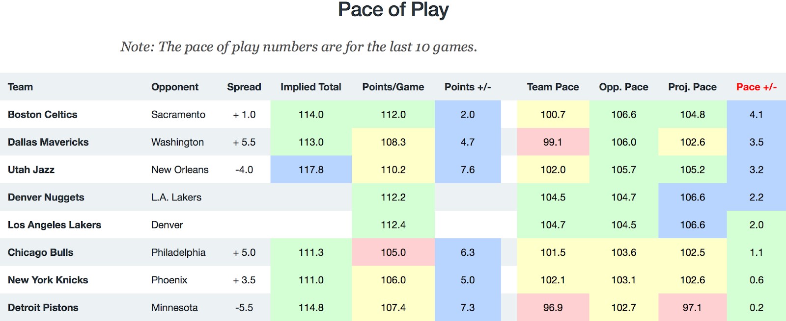 NBA Pace of Play