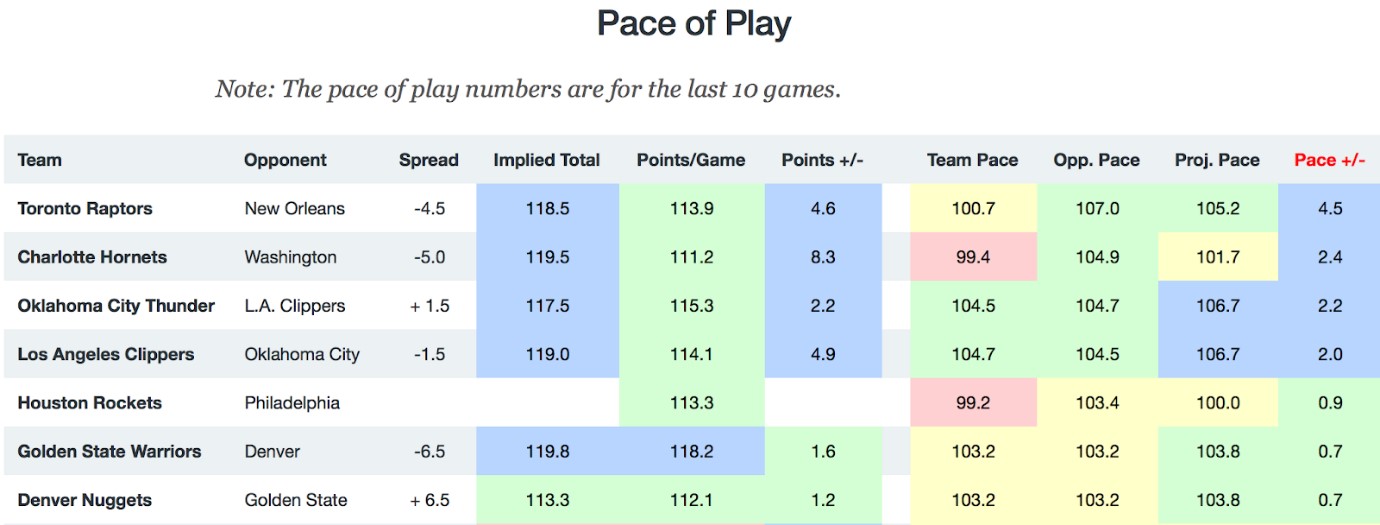 NBA Pace of Play