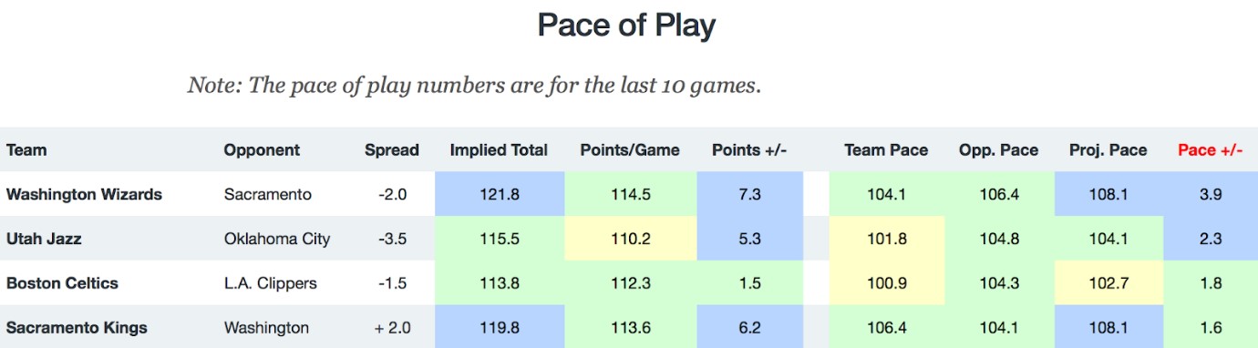 NBA Pace of Play